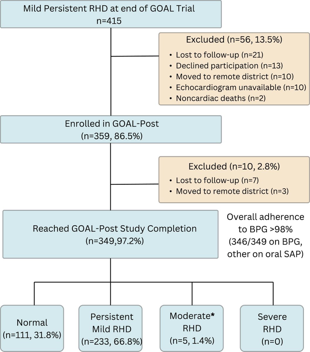 JAHA_AHA's tweet photo. Big news from GOAL‐Post: Screen-detected mild RHD is not destined to get worse. Early diagnosis + reliable prophylaxis can modify disease. #ResearchLetter @RHDResearchRRCU https://t.co/im5mDKFZwx https://t.co/sQdOTNSXha