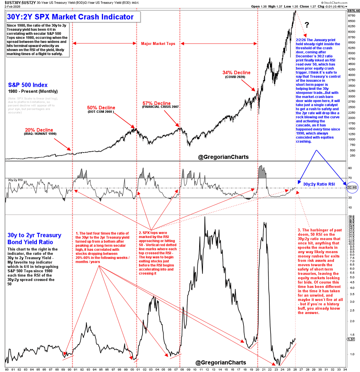 Market Crash Indicator 30y:2y Yield Ratio: The January print held steady just above the threshold of the crash door, coming after December's 30:2 ratio print finally inked an RSI read over 50, which has been the prior equity crash trigger. It seems safe to say that Treasury's