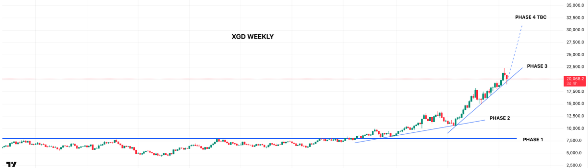 SilverSurfer_23's tweet photo. $GOLD $SILVER

The only chart I care about right now. 

#HYPERWAVE https://t.co/WVqnILhFWA