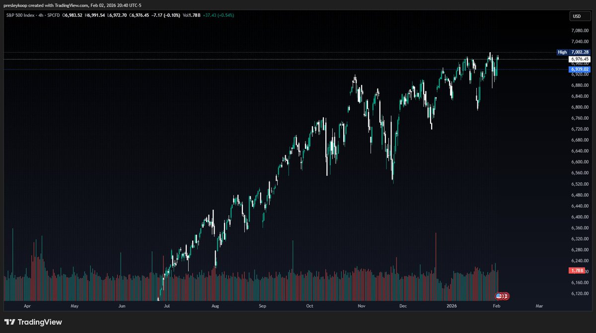 PresleyWynkoop_'s tweet photo. Markets shaking off the chaos: S&amp;P 500 near all-time highs despite precious metals meltdown. Manufacturing PMI at highest since 2022. Are fundamentals finally winning? 📈 https://t.co/VWBAR6JVO2