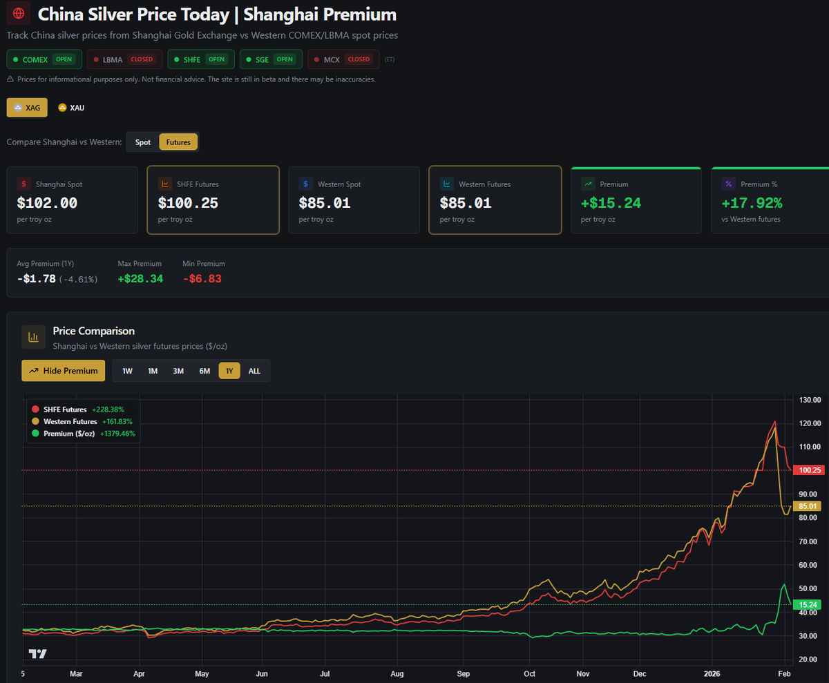 TheMetalCharts's tweet photo. Shanghai Silver Futures are officially back over $100!
Is the bottom in for silver? https://t.co/qVkeVucUUv