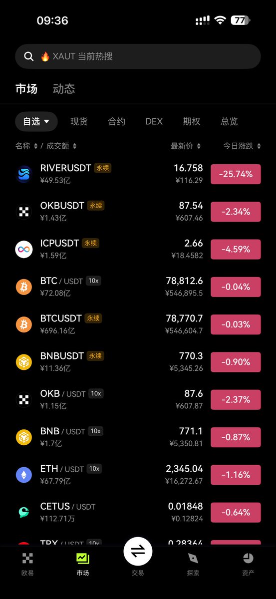Inch_Deen's tweet photo. @star_okx 徐狗垃圾，看看你的OKB跌幅，远超BTC BNB，是多么垃圾的存在，估计做市商都跑完了吧，操你妈的整天碰瓷币安的狗垃圾。 https://t.co/vG1U1dNfrz