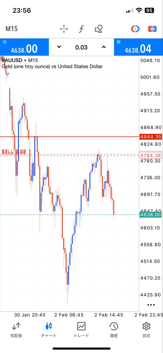 #ゴールド

今回もTP2まで到達で+1500pips
安定して良いポイントポストしてます

精度プロっぽくないですか？歴は長いので😁

拡散や取れた時のコメントは
積極的にもらえると嬉しいです👍