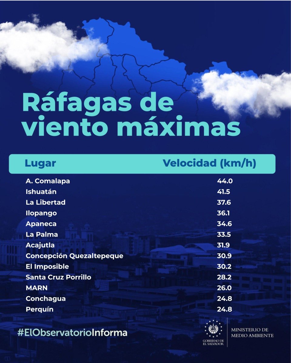 #ClimaSV | El Observatorio informa las Ráfagas máximas registradas. En las últimas horas, se ha registrado vientos de hasta 44.0 km/h en A. Comalapa, La Paz.