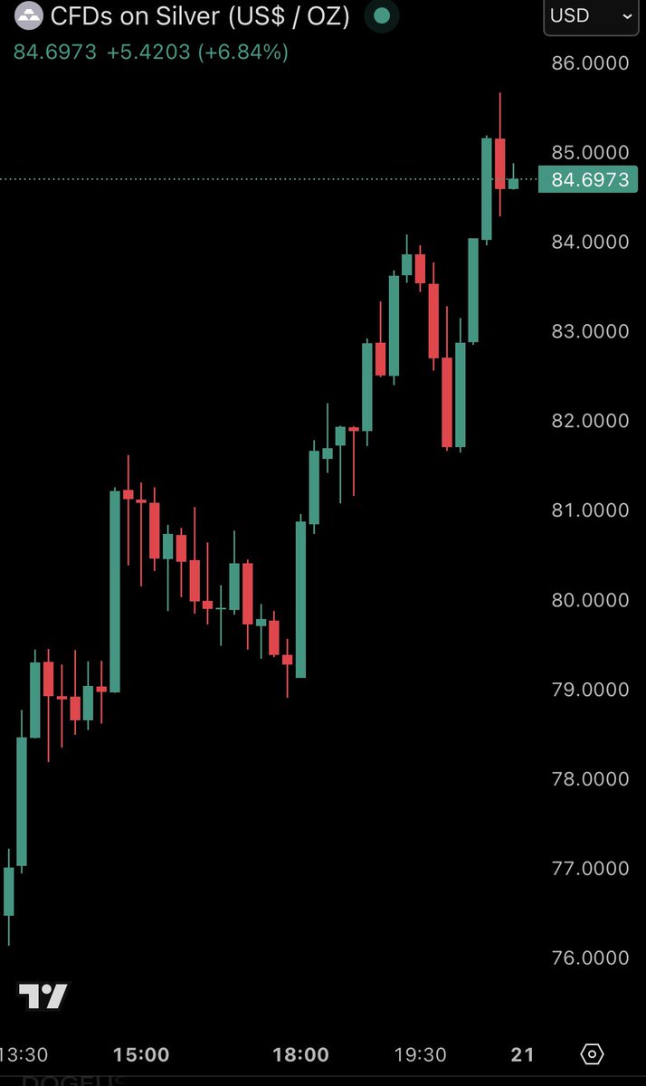 KobeissiLetter's tweet image. BREAKING: Gold surges +5%, back above $4,850/oz, and silver surges +11%, back above $85/oz.

Silver is now up +20% from its low in just 12 hours.