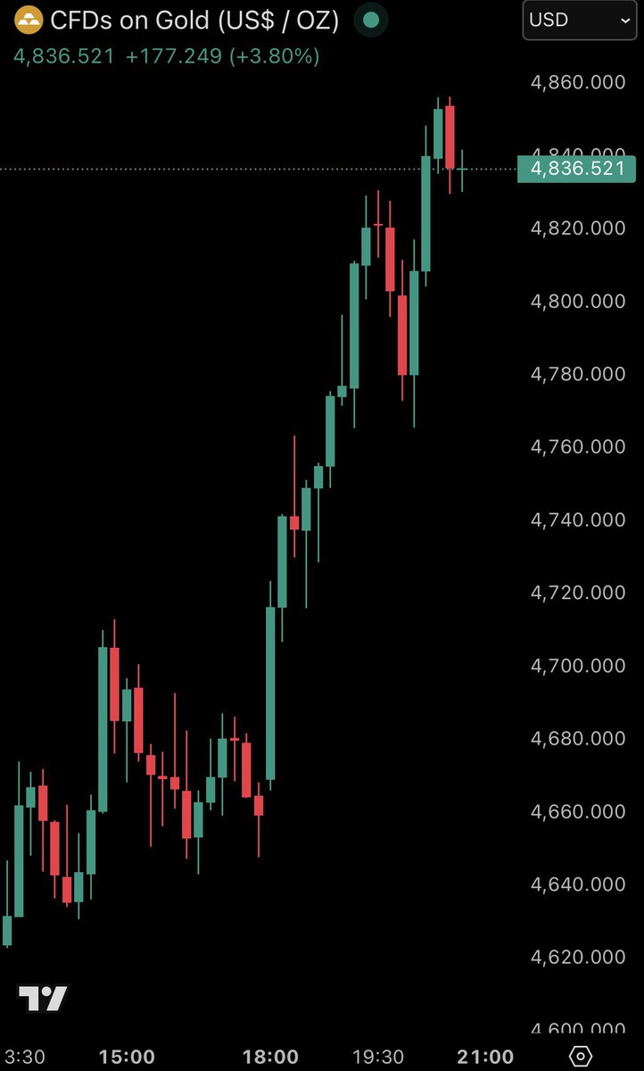 KobeissiLetter's tweet image. BREAKING: Gold surges +5%, back above $4,850/oz, and silver surges +11%, back above $85/oz.

Silver is now up +20% from its low in just 12 hours.