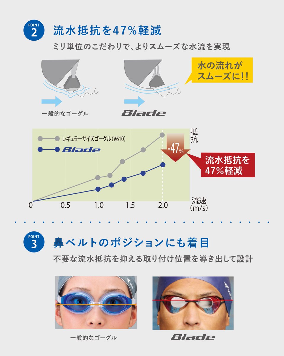 view_swim's tweet photo. 低抵抗を徹底的に追求したレーシングモデル【Blade】は
多くの競泳選手に支持されているゴーグルです！

ストラップや鼻ベルトもブルー
一色で統一された【CBLBL】は、
まぶしさを感じる強い��色光をカット。
爽快感を得られる人気のカラーです！

#viewゴーグル  #日本製 #レーシングゴーグル https://t.co/m5IbNvuKGL