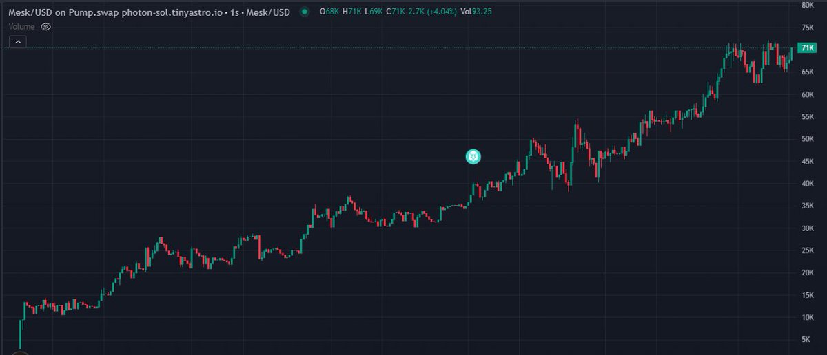 Bear_LoveSol's tweet photo. $MESK just as I predicted, it’s moving super clean. Snagged a 3.4X from the drop in my channel. Hold it tight and wait for the next big push

Called here: https://t.co/FbuC2tZLq2 

#Solana #Memecoin https://t.co/3hPt9m5gkN