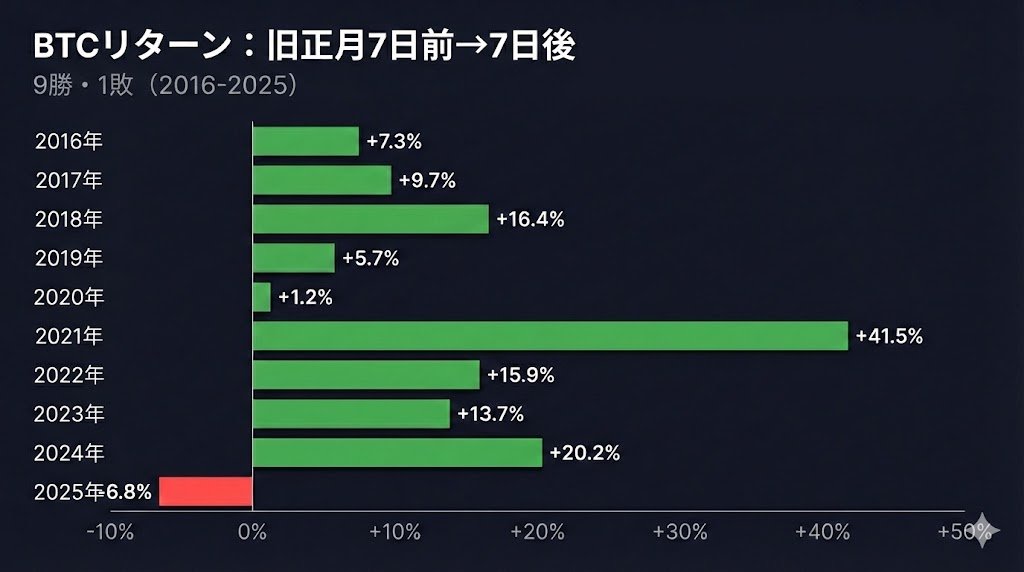 2月といえば旧正月アノマリー🧧
過去10年、旧正月-7日→+7日のBTCは9勝1敗で、唯一負けた2025年はトランプ関税最悪の年
面白いのは2018年（暴落）2020年（コロナ）、2022年（ベアマーケット）でもこの期間だけは+7%〜+16%

今年の旧正月は2月17日

10年のサンプルに過ぎないが皆さんはどう見る？