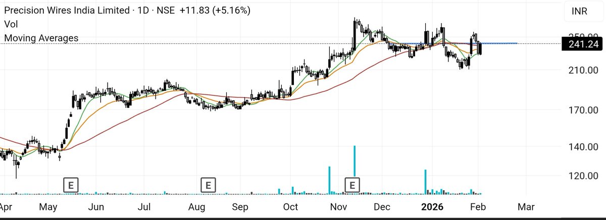 SailorTrader03's tweet photo. ⚡ #PRECISIONWIRES
📊 Management guiding steady double-digit volume growth led by power, infra & EV demand
🏭 Capacity utilization improving; debottlenecking to support growth without heavy capex
💰 Focus on margin stability via better product mix + cost discipline
🔋 Structural tailwinds: grid upgrades, EV penetration, renewables wiring
📈 Earnings visibility improving — fundamentals catching up with the chart
#IndianStocks #Midcaps #Electrification #PowerTheme #EVSupplyChain #Infrastructure #EarningsGrowth #FundamentalInvesting #StockMarket