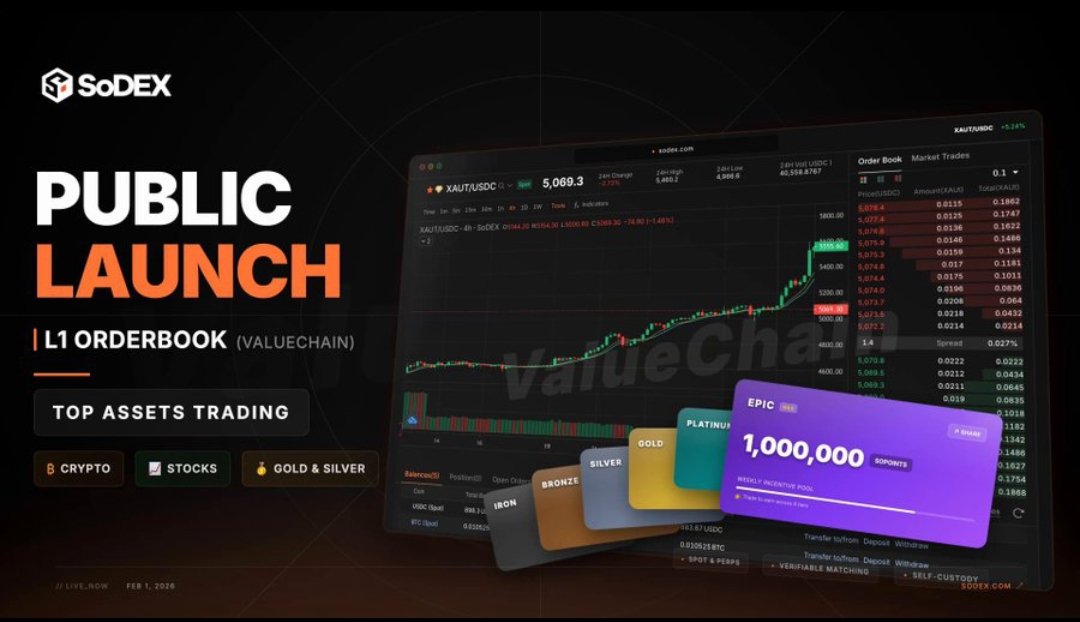__cryptowizard's tweet photo. SoDEX by SoSoValue Is Now Public. Trade To Earn Points Via Spot + Futures

@sodex_official has officially launched their DEX to the public. Users can now deposit funds, begin trading, and start earning points immediately.

• Comprehensive spot and futures trading capabilities
• Institutional backing from @SoSoValueCrypto

SoPoints Season 1 Launch

SoDEX has also initiated Season 1 of its SoPoints rewards program whereby they will be distributing a fixed allocation of 1,000,000 SoPoints weekly.

Rewards Structure:  150 million SOSO tokens (approximately $80M at current market valuation) will be distributed proportionally to points holders.

Early Adopter Advantage

SoDEX has indicated that point earning difficulty may increase as the platform scales. This suggests that early participants could benefit from more favorable reward conditions. Right now, just less than 6K users are on this. Quite underfarmed currently. 

For those interested in exploring the platform, early participation may be strategically advantageous.

Get Started: https://t.co/tMCXllypU2

I'll drop more updates as we go!! 🫡