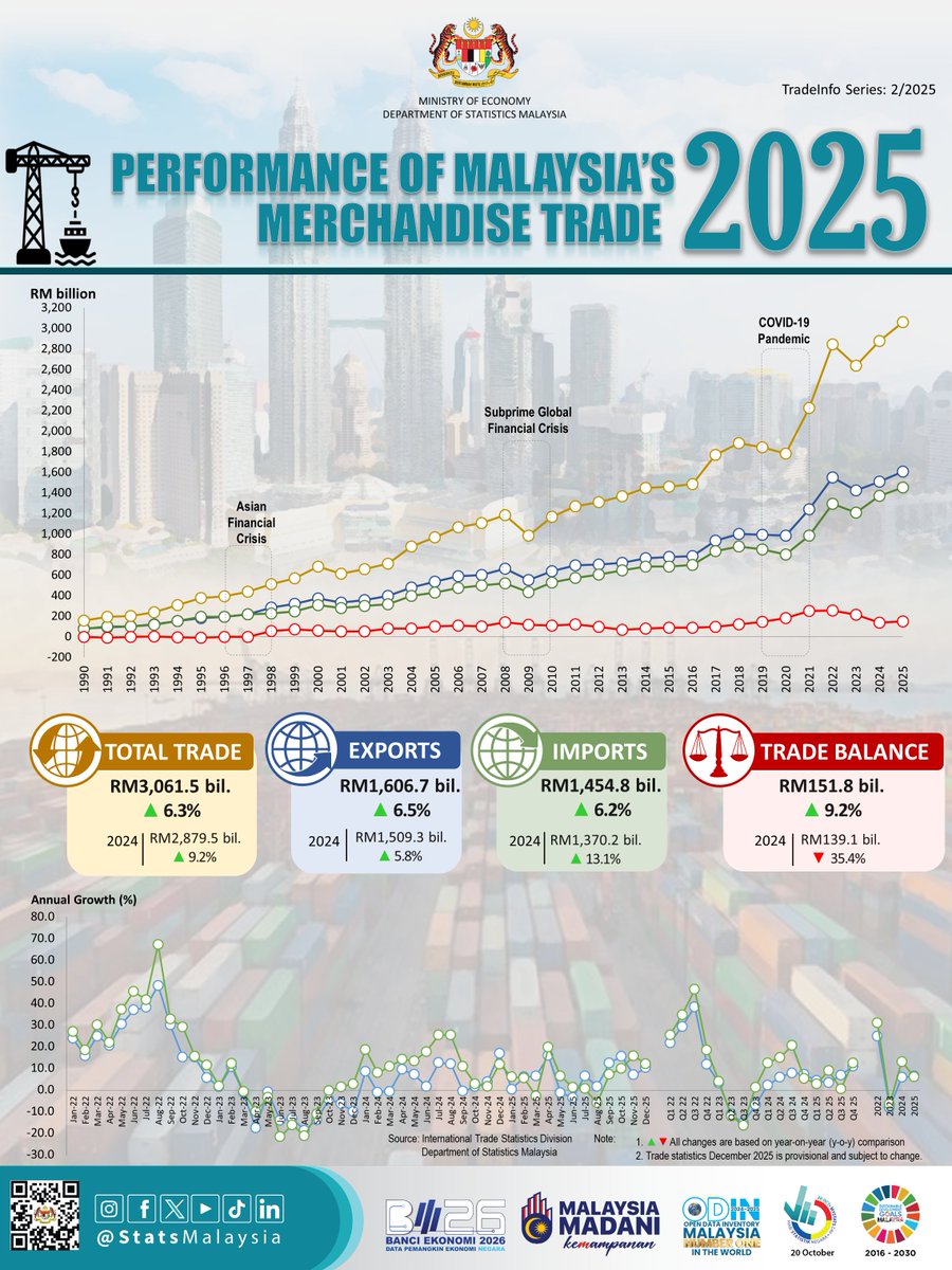 DOSM_BPPA's tweet photo. Malaysia's total trade for 2025 was recorded at RM3.1 trillion, the highest annual trade volume in history.
#StatsMalaysia
#PerformanceofMalaysia
#MerchandiseTrade
#InfotradeSeries
#January2026
#EconomicCensus2026 https://t.co/QJjc2wQ3BO