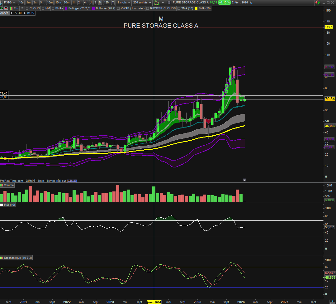 Irmalavraie's tweet image. $PSTG #PURESTORAGE
Je connais pas des masses mais ce graph me dit que ca peut relancer