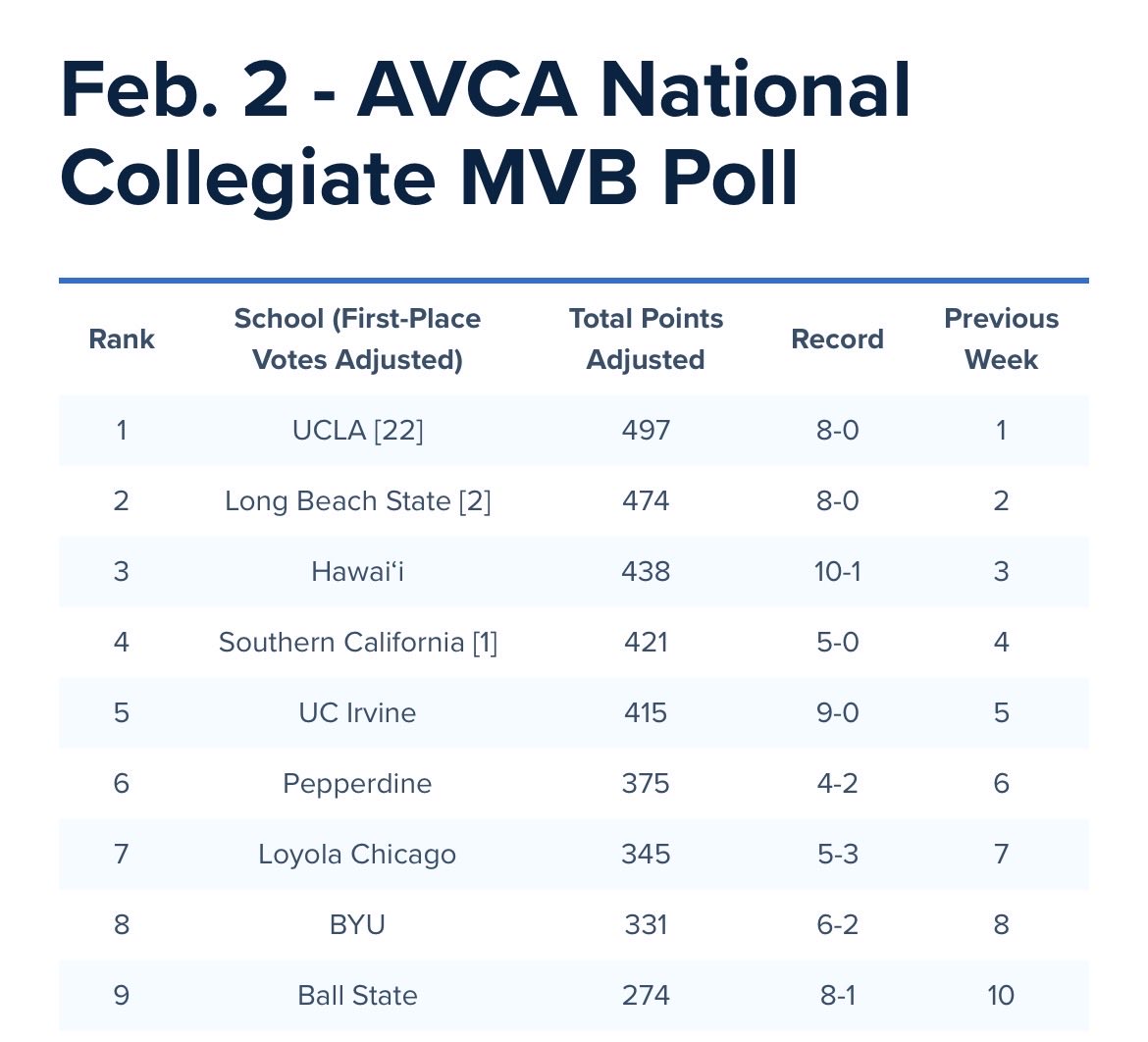 .<a href="/BallStateMVB/">Ball State Men's Volleyball</a> has moved up to 9th in the latest AVCA National poll 📈