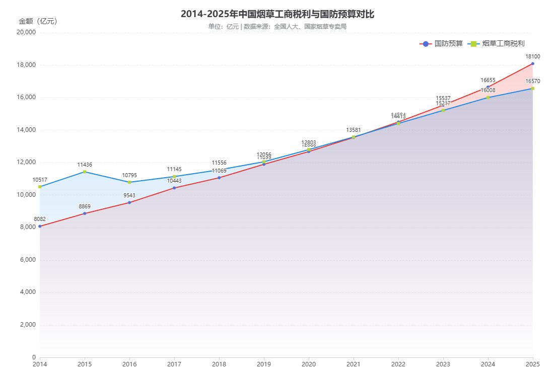 PRC_Dragon's tweet image. 烟草每年税收和军费对比，烟草够可以了。
