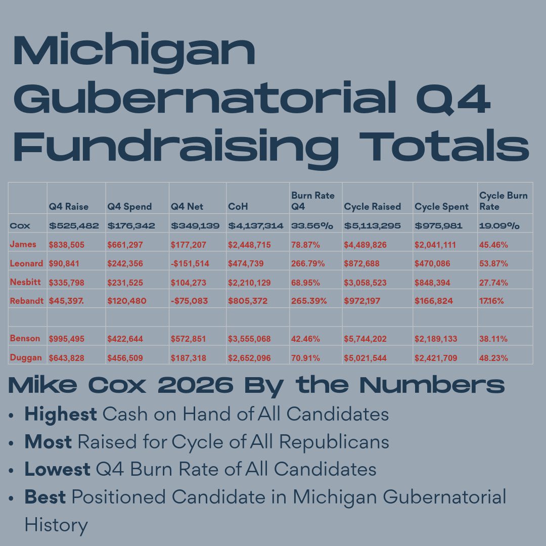 labmomma63's tweet photo. @GLGunRights @ryandkelley1 He's an utter disappointment and I regret voting for #JohnJames TWICE! My candidate for Governor is @Mike_Cox 🇺🇸 https://t.co/XjfQdRAtR0
