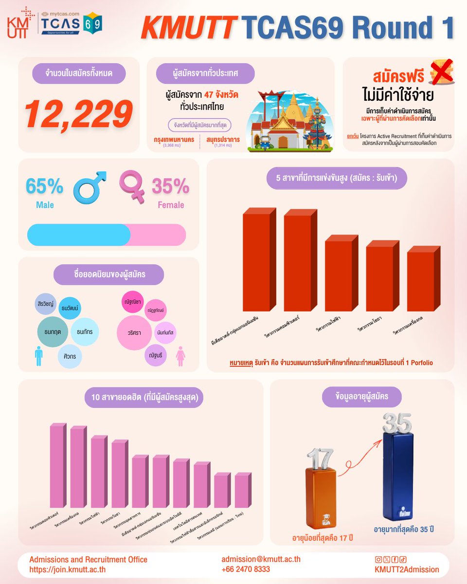 KMUTT2ADMISSION tweet media