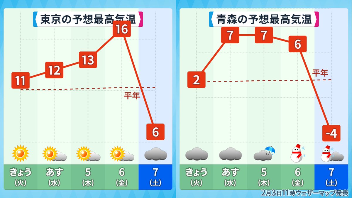 いったん暖かくなってから、エグい寒気が入ってきます