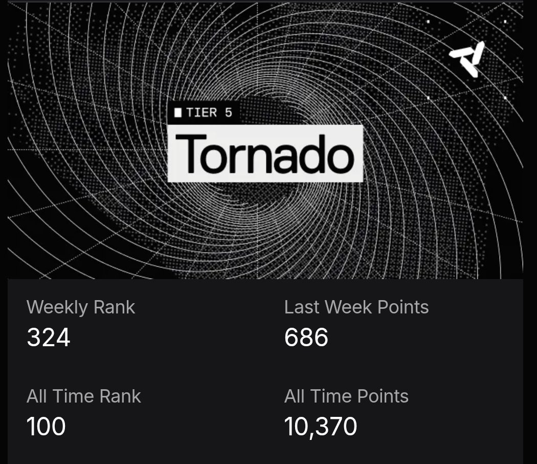 Monk is Tornado on Nado, ranked 100 overall in points leaderboard.

Rank: 100
Total points: 10370
Weekly Rank: 324
Last week points: 686

I aim to trade here profitably and consistently and airdrop will be juicy.

Dm for invite code if serious.