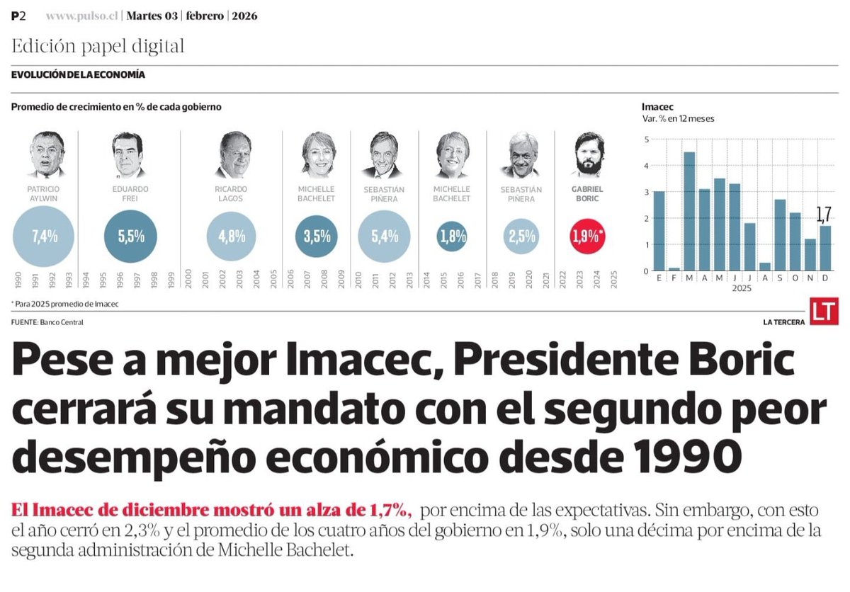 DRESTRUM__Pl's tweet image. 🔴 UN COMPLETO Y ABSOLUTO DESASTRE. El peor gobierno de la historia después de Allende.