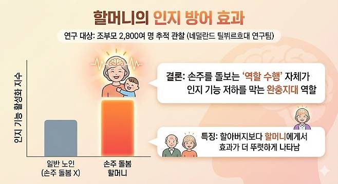 “손주 보면 뼈 삭는다?” 천만의 말씀…뇌는 10년 젊어지는 ‘반전’ | 다음 - 세계일보 v.daum.net/v/202602030632… 

#황혼육아 #손주육아수당 #보약