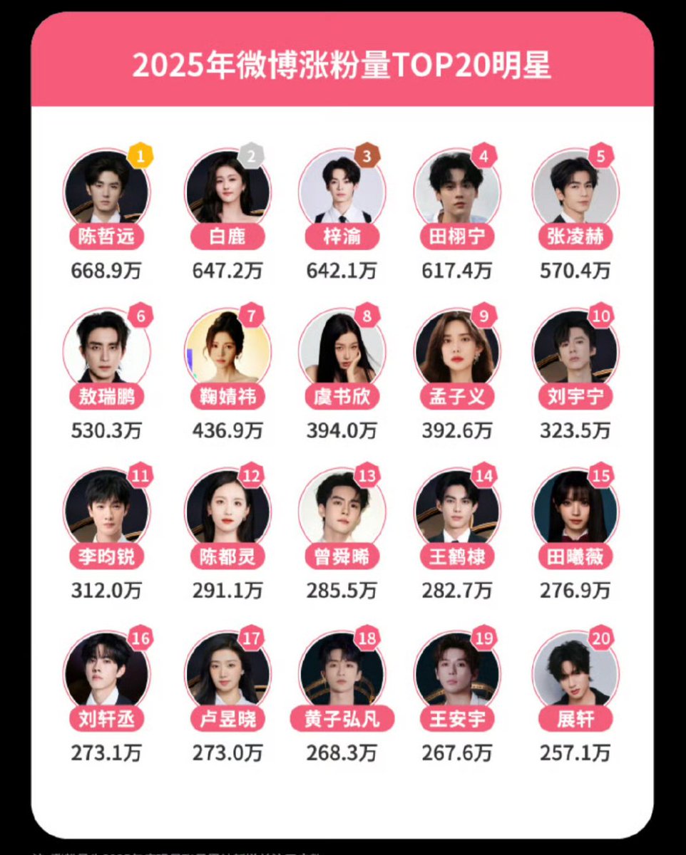 เด็ก RL โคตรเก่ง🐍😭

(ศิลปินที่มียอดความนิยมในซูเปอร์ทอปปิก พุ่งสูงขึ้นประจำปี 2025)
1 .เถียนสวี่หนิง 
2 .จื่ออวี๋ 
4 .เซวียนเฉิง
5.จ่านเซวียน

(ศิลปินที่มียอดผู้ติดตามเพิ่มขึ้นสูงสุด  บน Weibo ประจำปี 2025)
3.จื่ออวี๋ 
4.เถียนสวี่หนิง 
16.เซวียนเฉิง
20.จ่านเซวียน