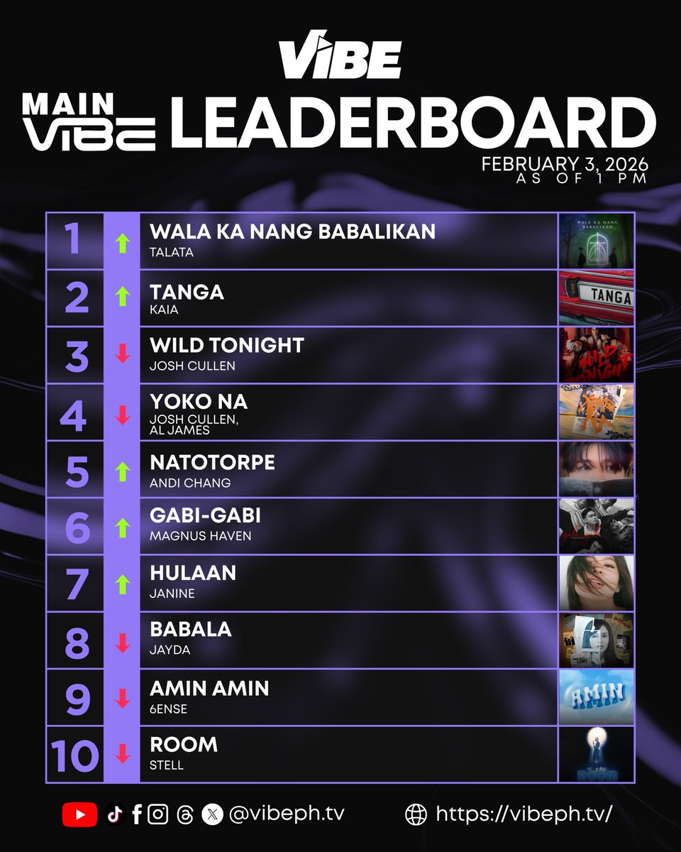 vibephtv's tweet image. 🚨 VIBE: MAIN VIBE LEADERBOARD UPDATES! 💜✨
As of FEB 3 | 1 PM — Mainit ang laban sa Main Vibe Leaderboard, vhie! 🔥 May umaangat, may humahabol at sa bawat boto pwedeng magpabago ng pwesto.
Keep pushing your faves to stay on top! 💜⚡