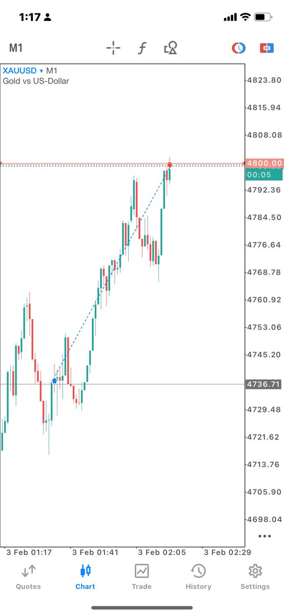 The Logic 

30min OLHC into target.
XAUUSD 4.8R 

The logic remains the same.

•Find the draw on liquidity 
•Frame your narrative
•Mark the open
•Allow the low to form[ Turtlesoup Into Keylevel
•Wait for CSD
•Pull the trigger.

🏌🏻‍♀️