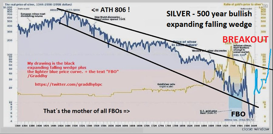 graddhybpc's tweet photo. This is the biggest breakout in history. EVER.
Posted in linked post 8 years ago that the breakout was coming.

Still doubting silver can reach almost unimaginable levels?
Then ponder that silver´s ATH is not $50, it is $806. In 1998 USD value...
And, that is $1 616 today, using Fed´s massaged inflation calculator...
And, using ShadowStats, it should be 3-4x that...

Silver had been in decline for 500+ years when it bottomed out around the millenium. The chart shows a 500+ year black expanding falling wedge; my drawing. And the false breakout (FBO) is the 20 year bottoming phase of the cup, of the 45 year cup & handle pattern. 

Note that silver had to hit $60 just to go above the upper black line of the expanding falling wedge. Then it had to go high enough to actually break out.

So, could $800 happen briefly again when silver goes ballistic towards the end of the bull? Absolutely.
#joinus https://t.co/dZoc2yuE1z for the most important financial ride of your life

And no, the precious metals bull market is not over.
On the contrary - so it begins.