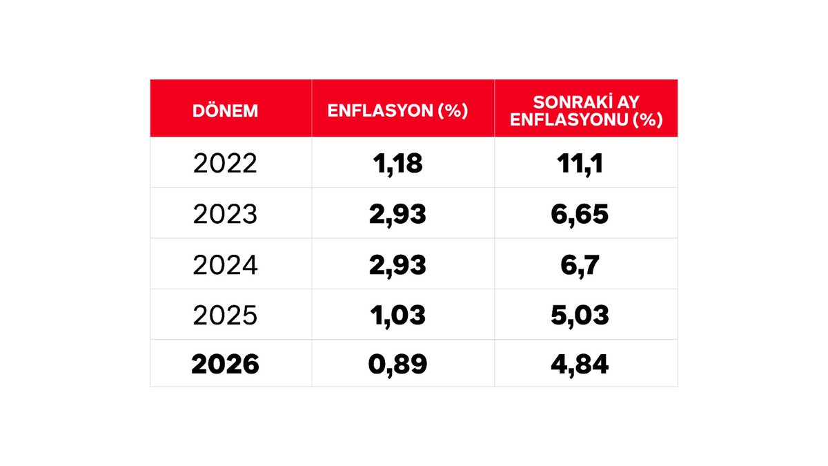 Enflasyonu aralıkta düşük gösterip ocakta emekliyi açlığa mahkûm etmezseniz İngiliz işgaline uğramazsınız!

TÜİK'in algıları yerine gerçek enflasyonu açıklarsanız emekli için Gabar'dan gelecek petrolü beklemek zorunda kalmazsınız.

Kağıt üstündeki rakamlarda değil de çarşıda