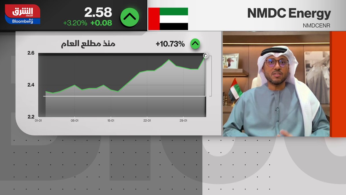 الرئيس التنفيذي لشركة "NMDC energy" الإماراتية، أحمد الظاهري لـ"الشرق": -أداء الشركة خلال عام 2025 يعد الأفضل منذ تأسيسها، بفضل الزخم القوي في قطاع الطاقة إقليمياً وعالمياً - الشركة حسنت كفاءة الإنتاج والقدرة على الفوز بمشاريع جديدة خلال العام الماضي - توسع جغرافي ملحوظ عبر مشروع استراتيجي في تايوان - مضاعفة القدرات التصنيعية داخل الدولة وخارجها - توظيف التقنيات الحديثة والروبوتات والذكاء الاصطناعي مع أكثر من 70 عميلاً. nmdc_energy. samiasalehh. WAbujalalah 