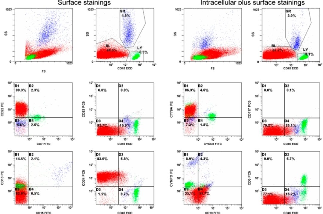 AbbasiMuqtadir's tweet photo. 🧵 How to Read Flow Cytometry in Acute Leukemia (Step-by-Step)
1️⃣ Start with the CD45 vs Side Scatter (SSC) plot

This is your map.

Key points
Blasts → CD45 dim / low SSC
Lymphocytes → CD45 bright / low SSC
Granulocytes → CD45 moderate / high SSC
📌 Rule:
If you can’t clearly identify the blast gate, stop. Re-gate first

#MedTwitter,#MedEd , #Hematology, #HemeTwitter, #MedStudent