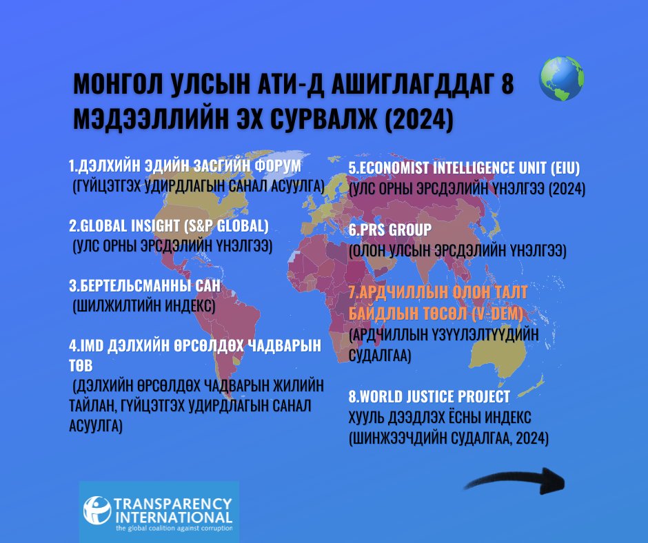 TransparencyMn's tweet photo. 📊 АВЛИГЫН ТӨСӨӨЛЛИЙН ИНДЕКС (АТИ) - ЭХ СУРВАЛЖ №7
📌 V-Dem | Ардчиллын олон талт байдлын төсөл
⚖️ Улс төрийн авлига, засаглалын эрсдэлийг олон улсын шинжээчдийн үнэлгээнд тулгуурлан хэмждэг дэлхийн судалгаа юм
#CPI2025 https://t.co/H5EX9MNSjb