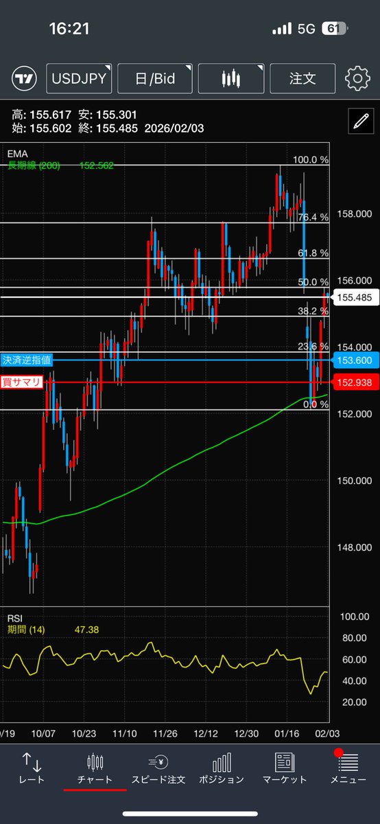 ドル円半値戻ししたけどぼちぼち介入警戒すべきラインだよなあ
