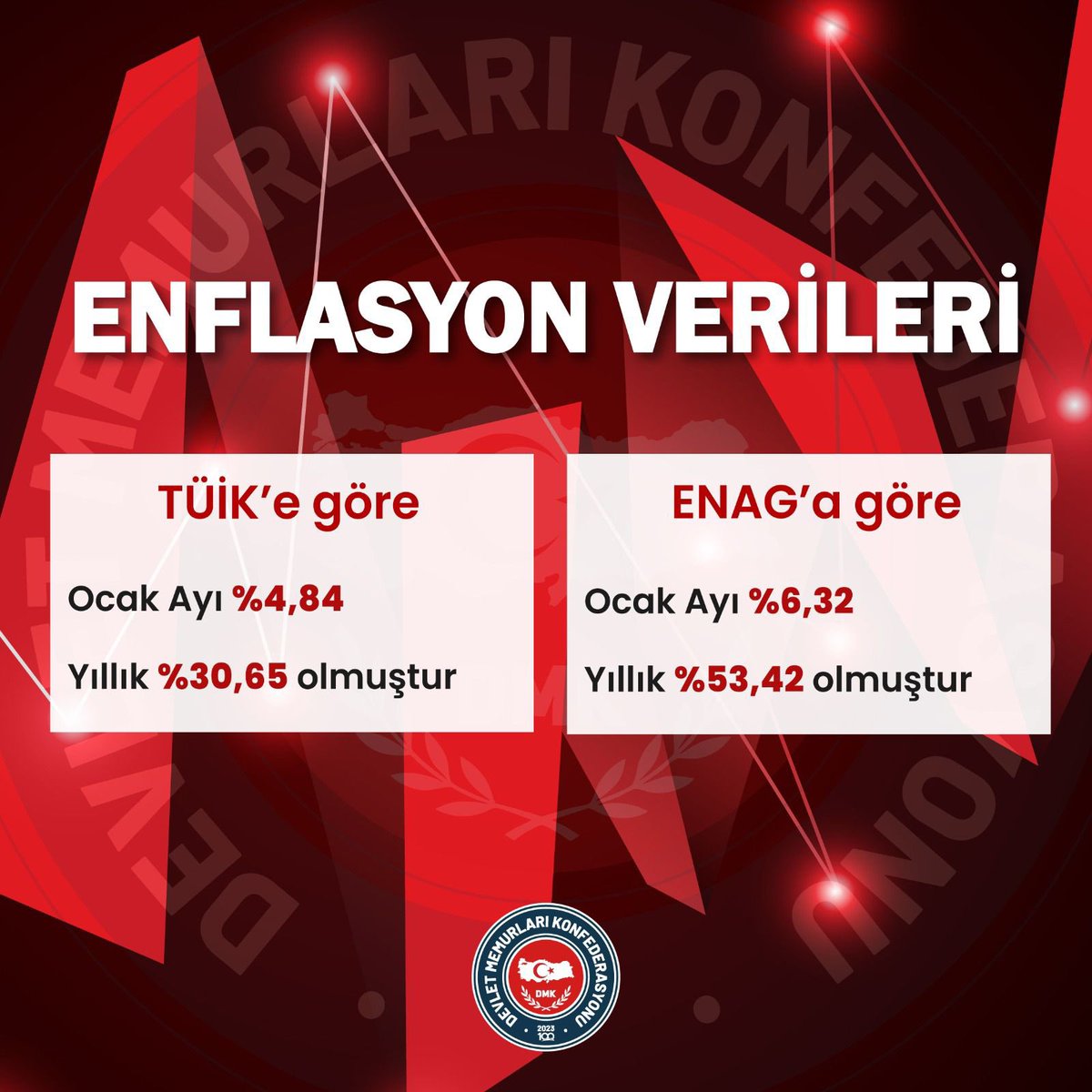 Ocak ayında açıklanan resmi verilere göre enflasyon aylık %4,84, yıllık %30,65 oldu.
Konutlarda uygulanacak kira artış oranı ise %33,98’e ulaştı.

Bu rakamlar, memurun yaşadığı ekonomik gerçekliği açıkça ortaya koyuyor.
Bugün memur maaşı kiraya yetmiyor, mutfak alışverişi