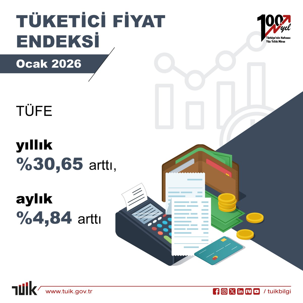Tüketici Fiyat Endeksi, Ocak 2026

Tüketici fiyat endeksi (TÜFE) yıllık %30,65 arttı, aylık %4,84 arttı

Detaylar için web sitemizi ziyaret edebilirsiniz. 🔎
data.tuik.gov.tr/Bulten/Index?p…
