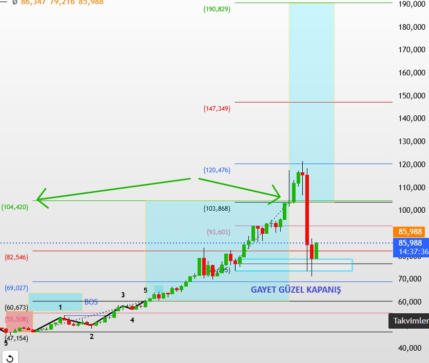 voberr's tweet photo. #xauusd #xagusd #gümüs 
Kapanış çok güzle bugun ve bundan sonra formasyon icin toplama ve yeni küçük formasyonlar ile hedefe dogru ilerleme bekliyorum 
Bölge kırılmadan bursda bu iş bitti denilmez
#GRAMALTIN https://t.co/3MmKrLonLb