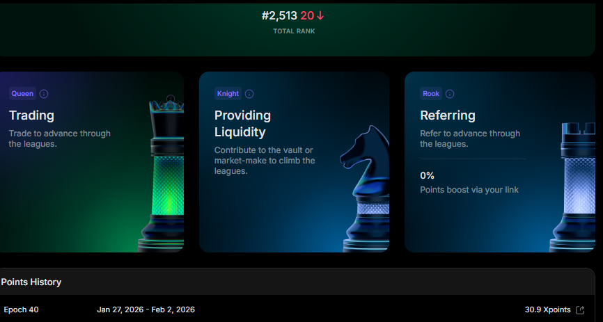 Extended Update: Volume vs. Points – the mystery continues 🤔

Strange results for this period (Epoch 40):
📉 Volume: approx. $550k (mostly yesterday's BTC short attempt).
📉 Points earned: only 30.9 Xpoints.
📉 Rank: #2,513 (slipped by 20 spots).

Expected a much bigger boost