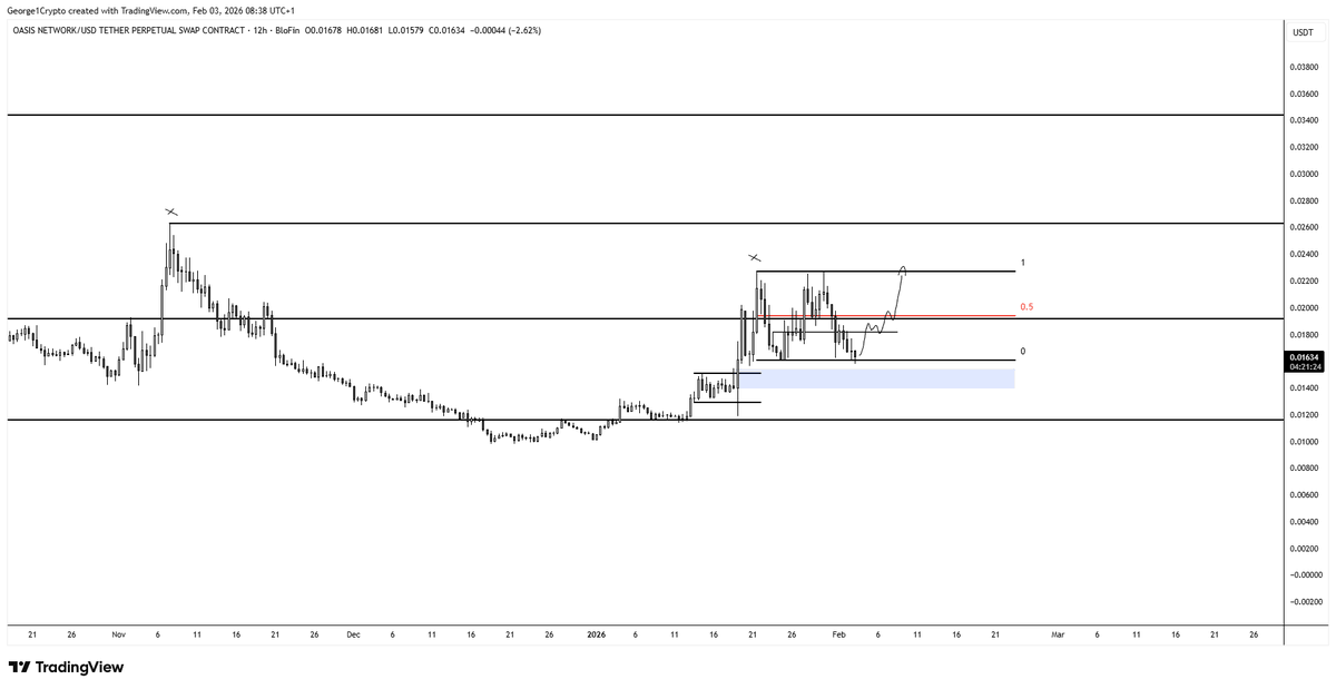 $ROSE Lows finally swept. Mon low aswell, daily flat top above. I'm back in longs targeting range mean, range highs into new highs.

Let's get it!