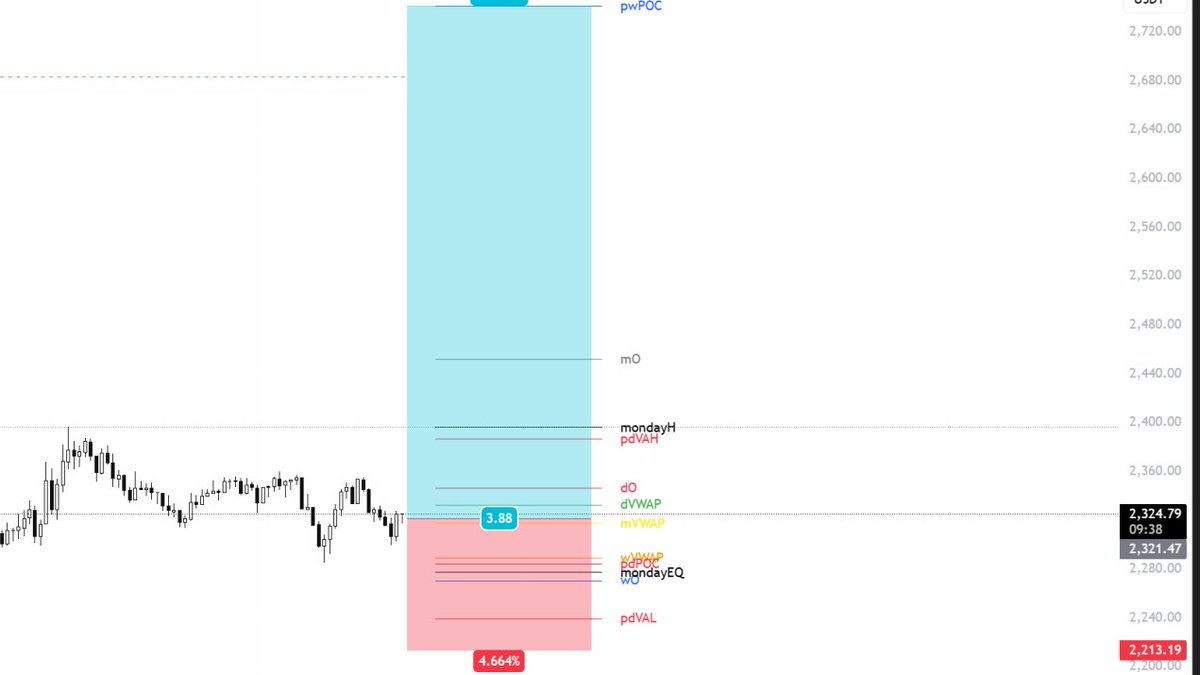 CedozXBT's tweet photo. $ETH

Longed triggered with the team in our discord.
Risk is only 0.5R

Looking for price to hold local fib support + mVWAP/wvWAP showing strength on LTF.

Good luck https://t.co/QYC58SJSPx