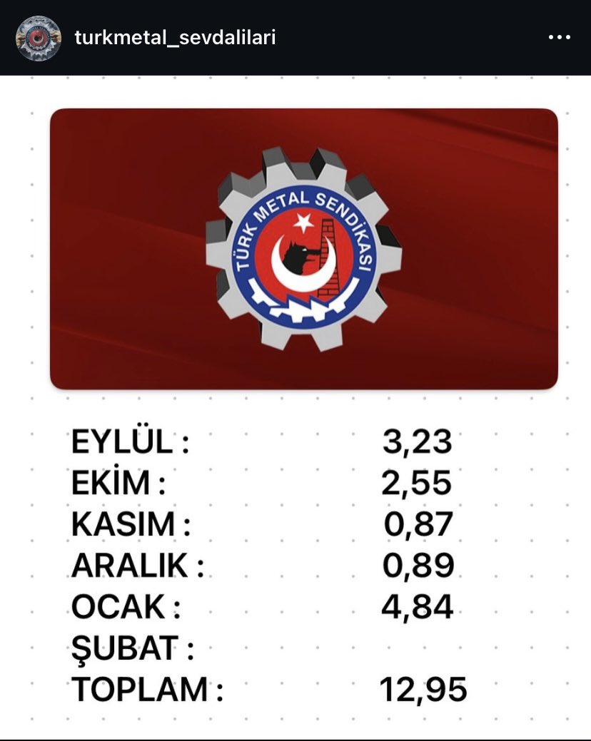 Mess- Türk Metal Sendikası 2025-2027 Grup Toplu İş Sözleşmesi 2.Altı Aylık #Enflasyon Zam Oranlarının 
Ocak Ayı Enflasyon Oranı TÜİK Tarafından        % 4,84 olarak açıklandı.
Buna göre; Beş aylık kümülatif enflasyon  
% 12,95 olmuştur.