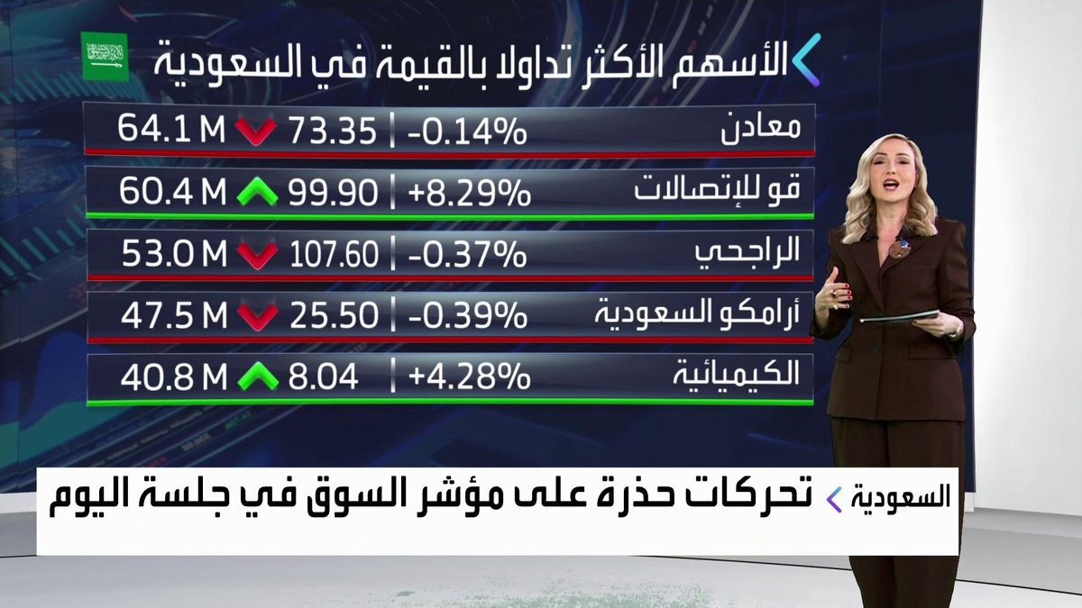 تحركات حذرة على مؤشر السوق السعودية في جلسة اليوم. مكاسب قوية بأكثر من 8% لسهم قو للإتصالات بعد الإعلان عن النتائج الفصلية. تراجعات على أسهم معادن والراجحي وأرامكو السعودية نبض السوق _Business 