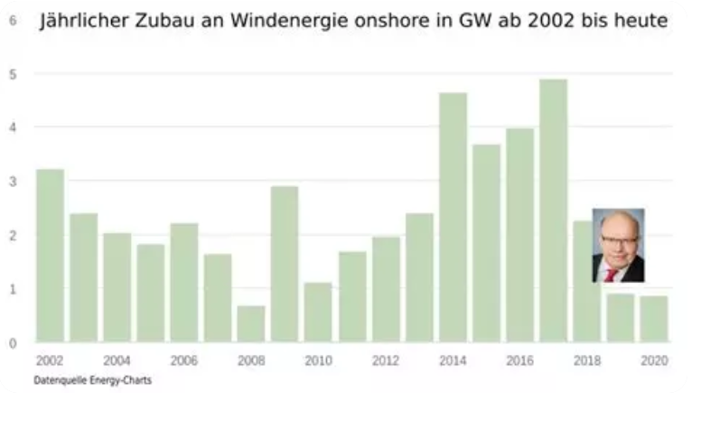 FrankSchaare's tweet photo. @bundeskanzler Das größte "Potenzial": lassen sie einfach die Leute in Ruhe. Verschonen Sie uns von schwachsinnigen Vorschlägen zum Zahnersatz. Lassen Sie die Cannabis-Apotheken in Ruhe, die zahlen Steuern und wählen konservativ.
Verhindern Sie den Altmeier-Knick 2.0 der Wirtschaftsministerin ! https://t.co/88fiGZDN1A