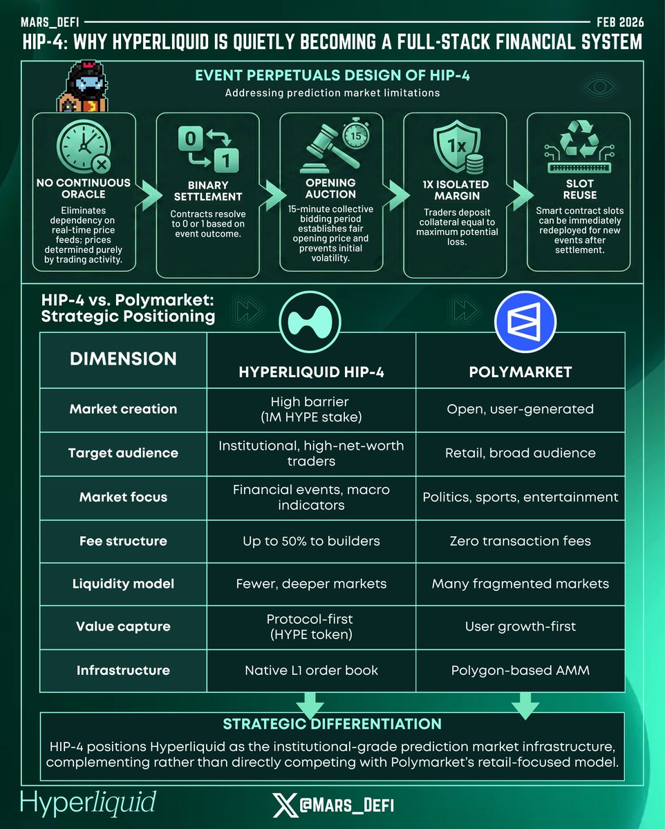 Mars_DeFi's tweet image. Interestingly, @HyperliquidX didn’t start by trying to be everything.
It started by doing one thing extremely well which was building the most performant onchain perpetuals exchange in crypto.

HIP-4 is the moment where that focus begins to expand. WHAT is HIP-4 ?  Dive in!

—…
