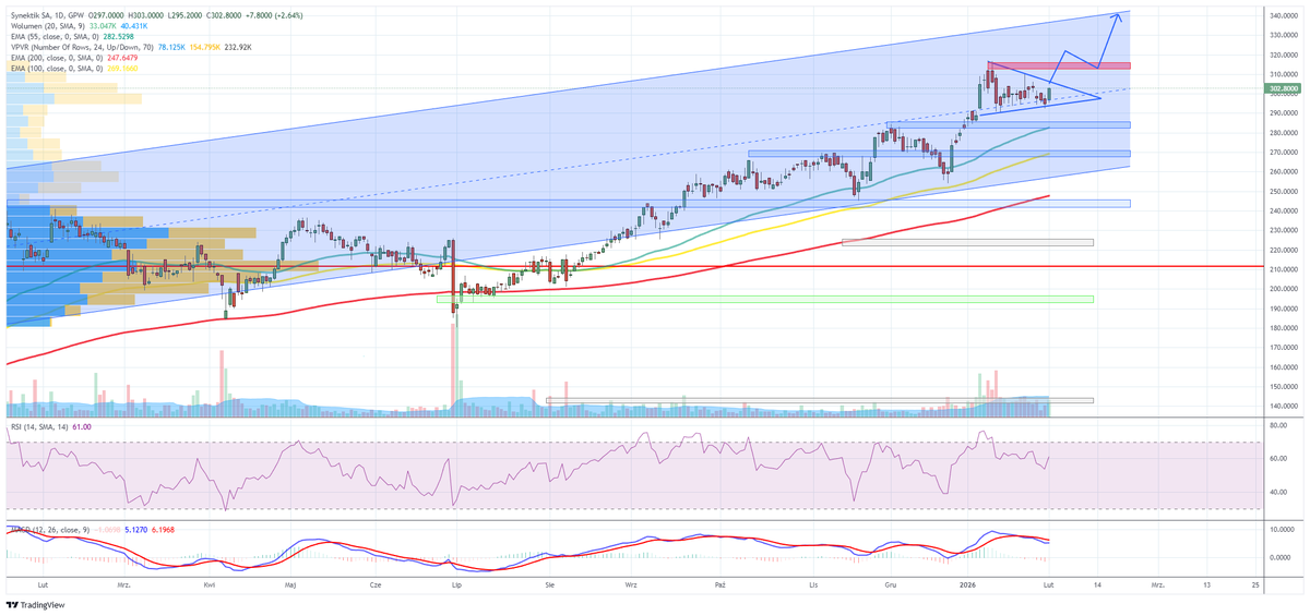 DomanGPW's tweet image. #SNT #Synektik
Liczę na 340 zł do końca lutego, zwłaszcza po wczorajszej bardzo ważnej informacji. Synektik rozszerza współpracę z Intuitive Surgical i będzie oferować roboty chirurgiczne da Vinci także na rynku ukraińskim, na zasadzie wyłączności.

Technicznie kurs pozostaje w