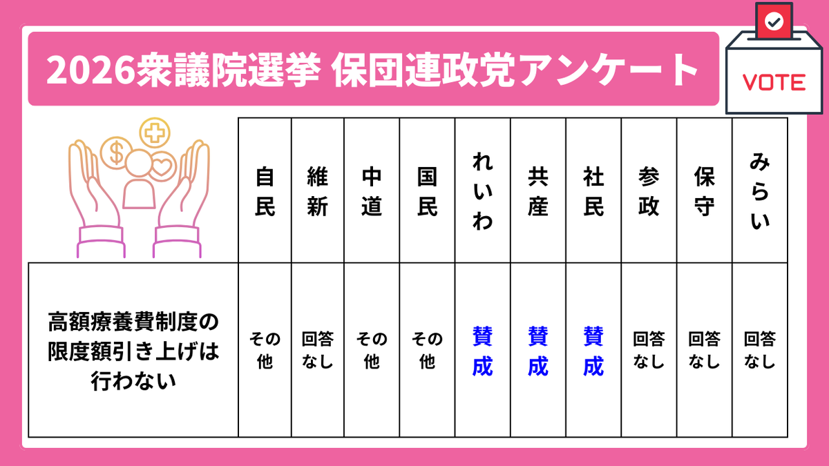 高額療養費「限度額引き上げない」 各党に聞きました
  #衆院選2026 #保険証