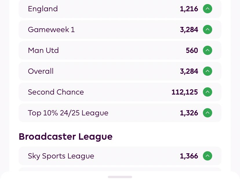 BIGGG WEEK AND GREEN ARROW 🟢⬆️

Into the top 5k 🔥 

Last  minute captain choice Bruno fired me up the ranks Bruno may have won me the battle but Mukiele won me the war 💪

🌍 OR 7100 ➡️ 3200

#FPL #GW24