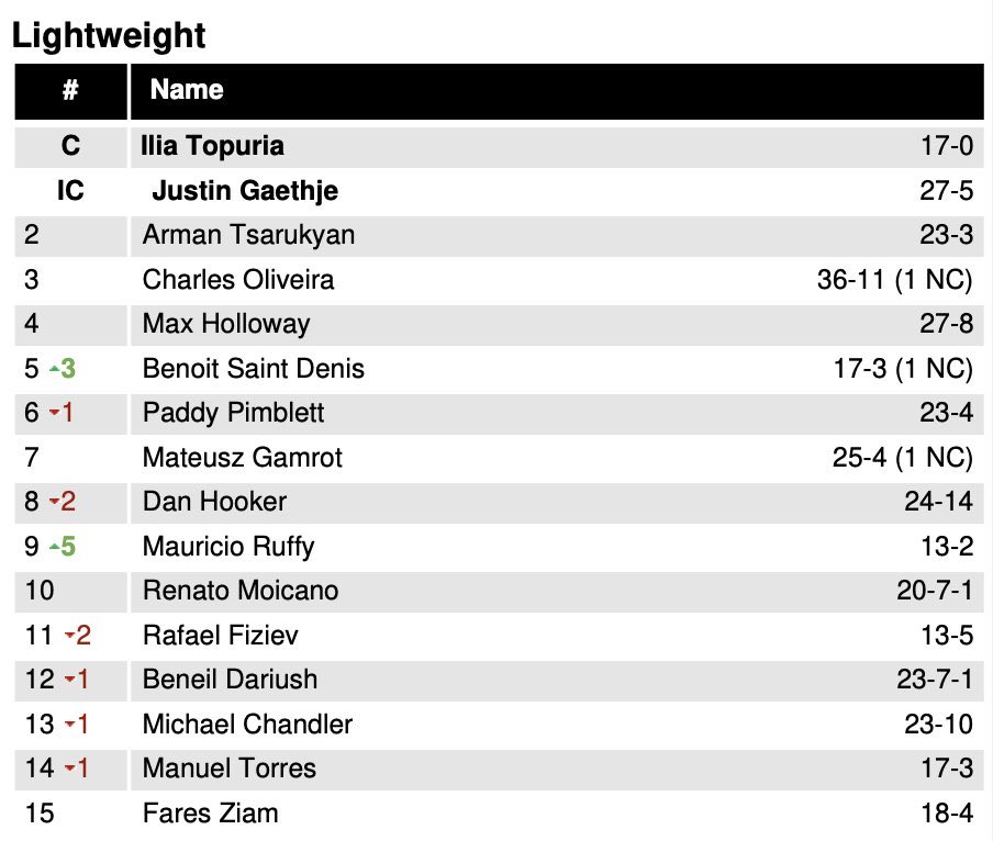 DovySimuMMA's tweet image. 🚨LW Rankings Update

BSD moves up to #5 
Ruffy moves up to #9 

via @JohnMorgan_MMA