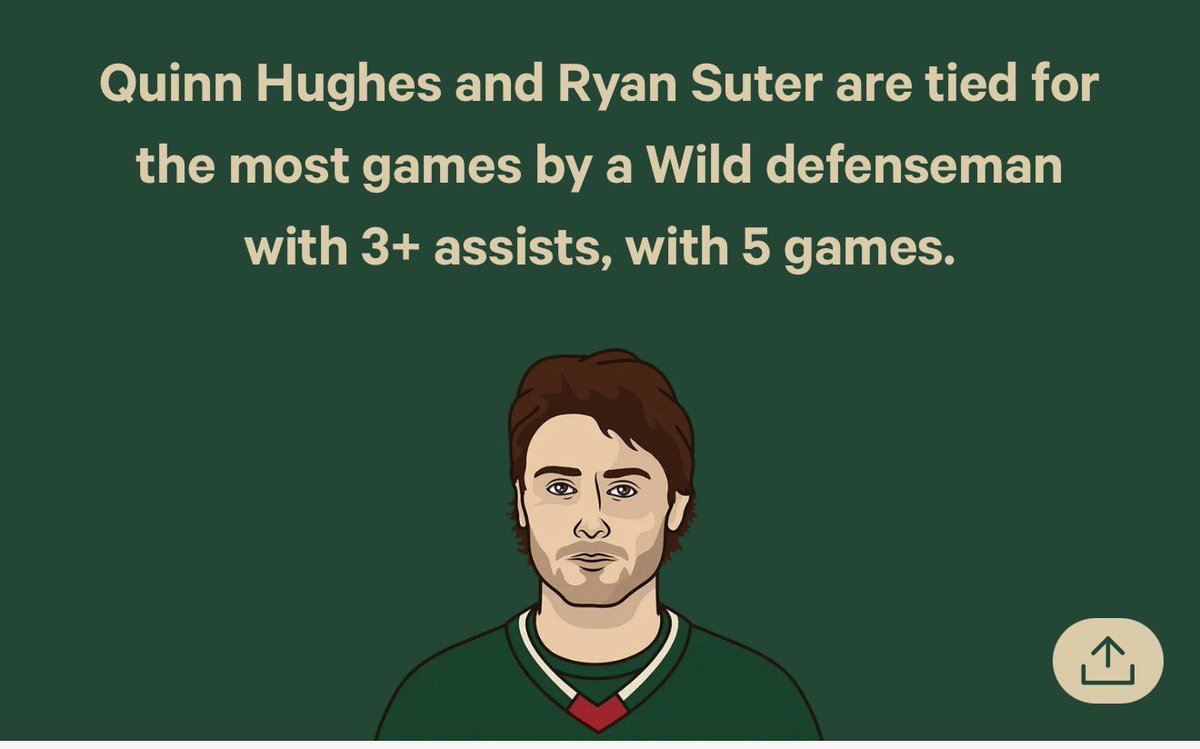 With 3 assists tonight, Quinn Hughes has now tied Ryan Suter for the most 3+ assist games in #mnwild franchise history by a defenseman. 

Ryan Suter played 656 games for the Wild 

Quinn Hughes HAS PLAYED 25 GAMES with the Wild 🤯