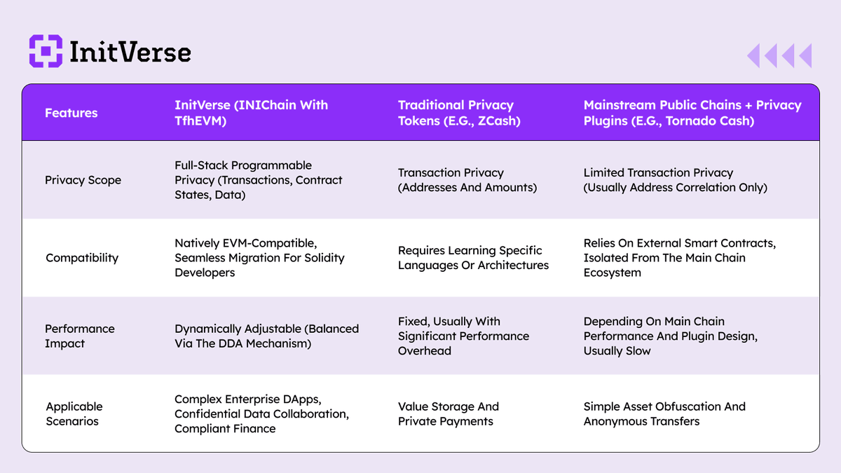 InitVerse's tweet image. #Privacy protection inherently presents a trilemma:
strong privacy protection, developer compatibility, and excellent performance.

Most #blockchains can only achieve two of these.

#InitVerse addresses this problem by starting with the underlying infrastructure, rather than